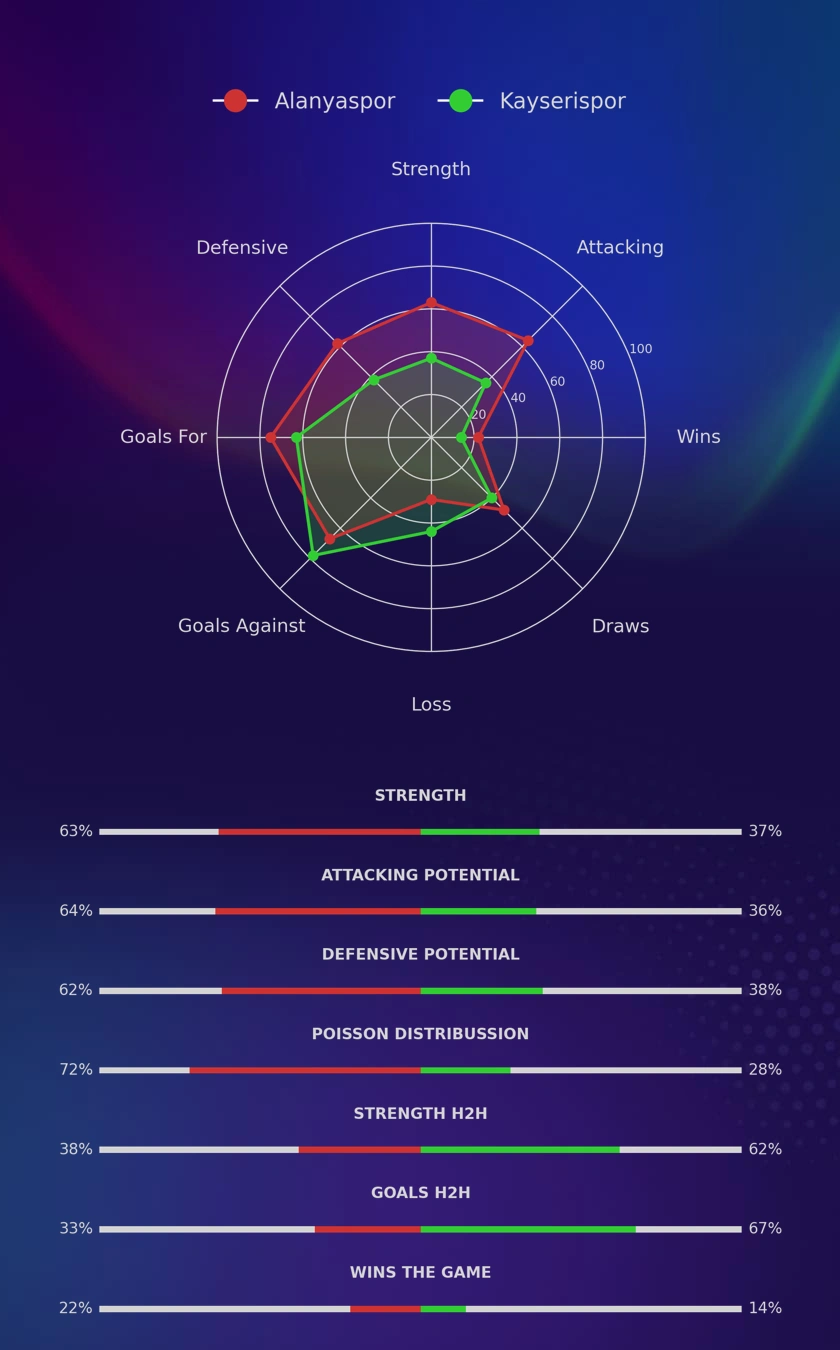 Alanyaspor - Kayserispor diagrams