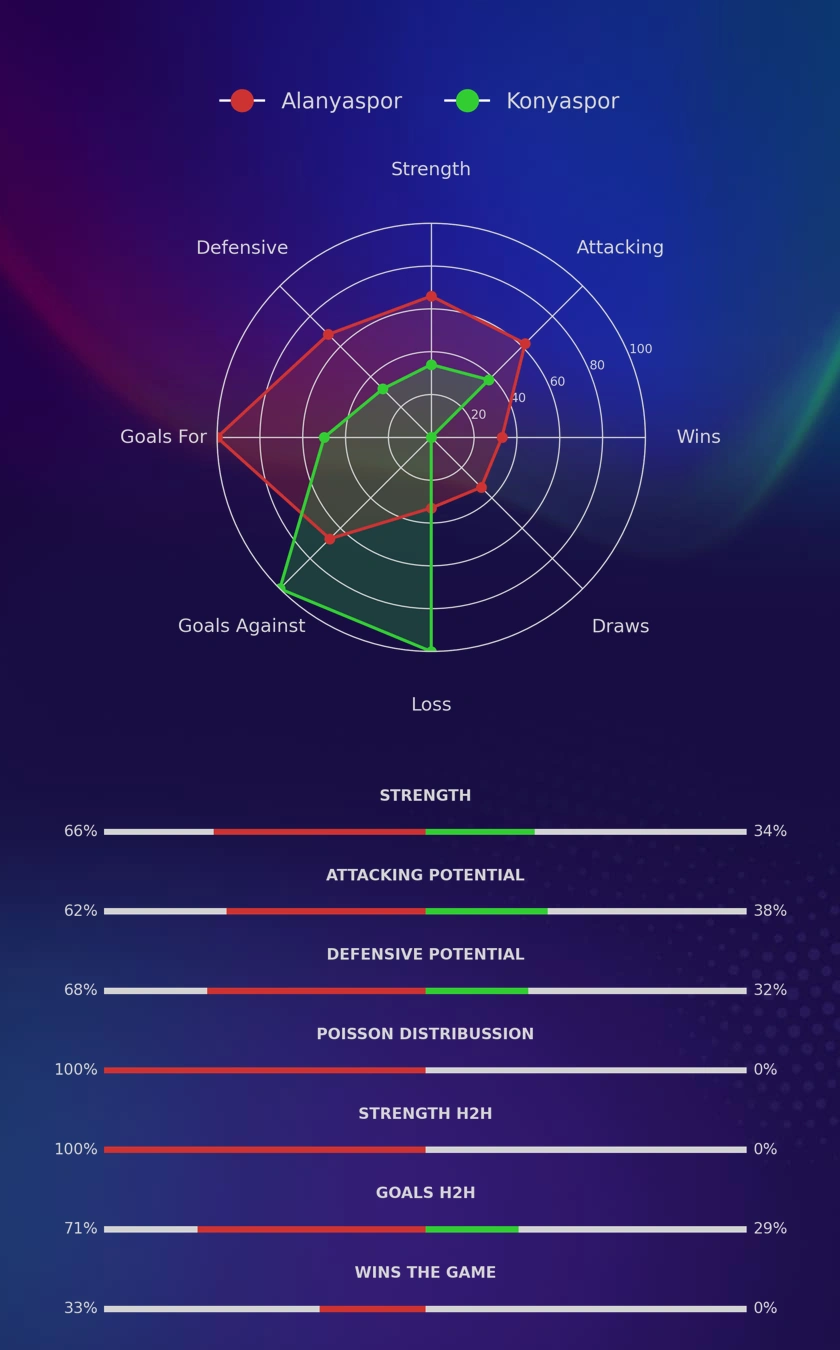 Alanyaspor - Konyaspor diagrams