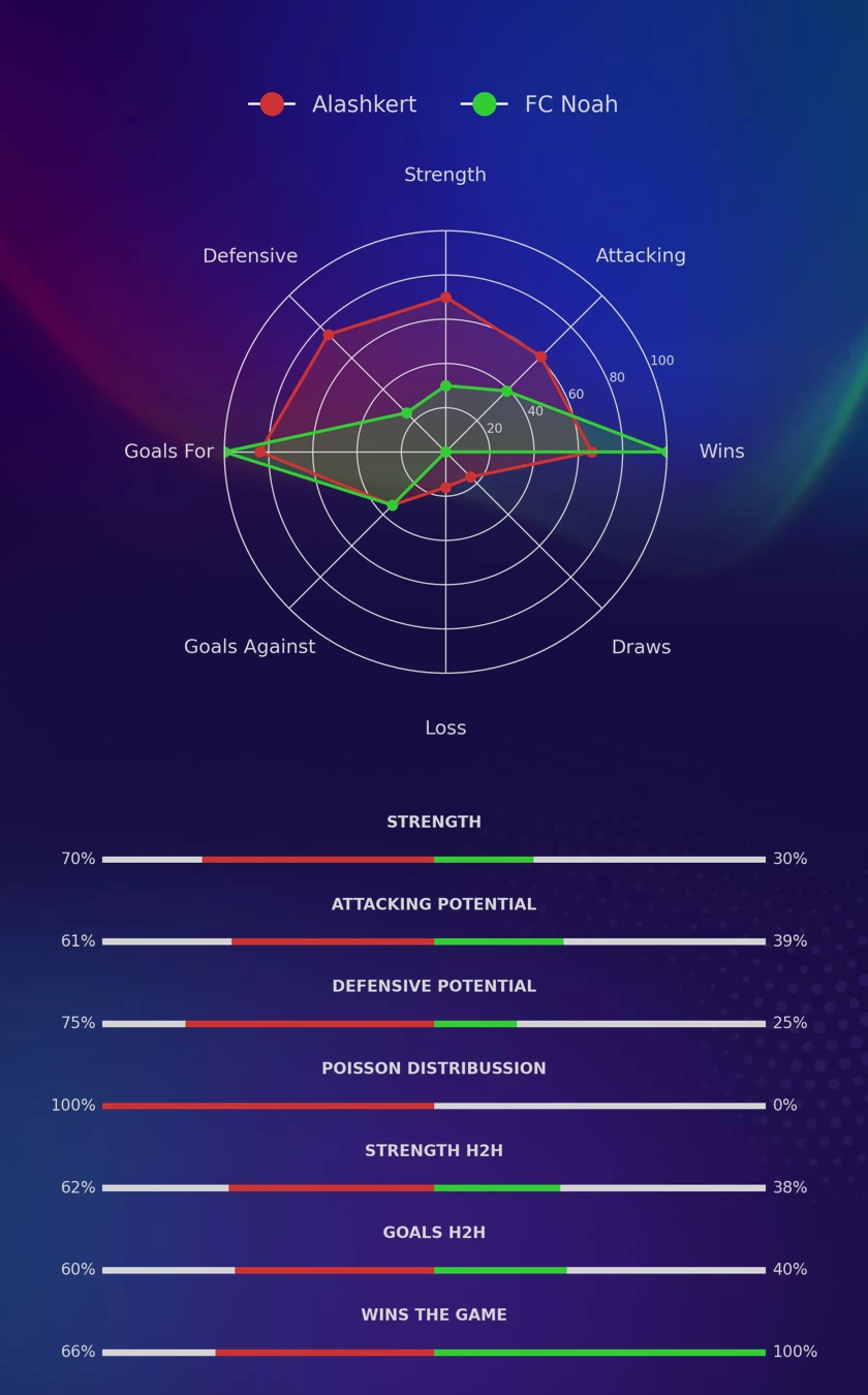 Alashkert - FC Noah diagrams