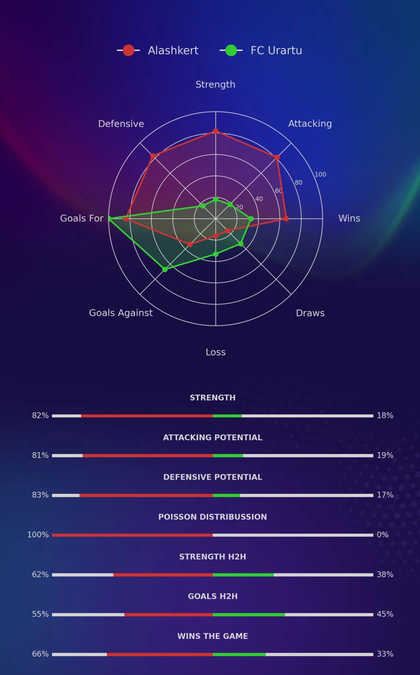 Alashkert - FC Urartu diagrams
