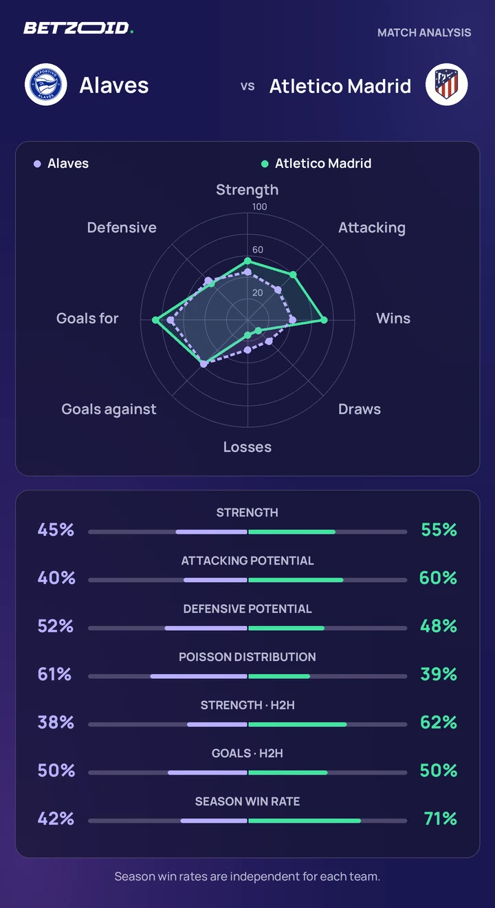 Alaves vs Atletico Madrid — team comparison Alaves vs Atletico Madrid statistics: team strength, attack, defence and head-to-head comparison.