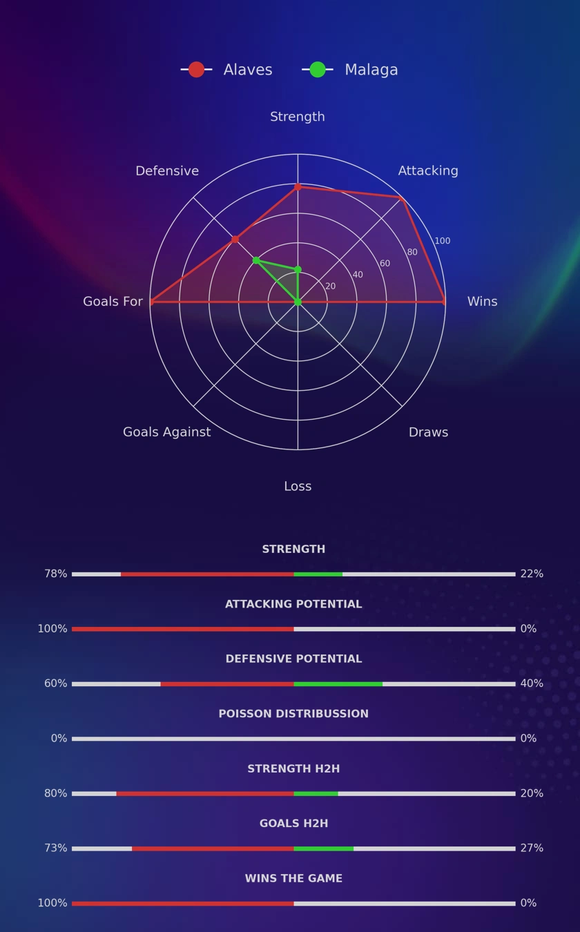 Alaves - Malaga diagrams
