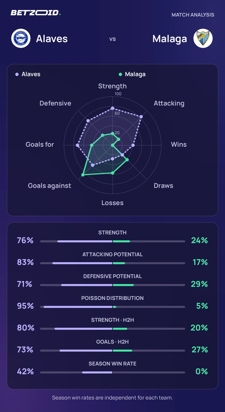 Alaves vs Malaga — team comparison Alaves vs Malaga statistics: team strength, attack, defence and head-to-head comparison.