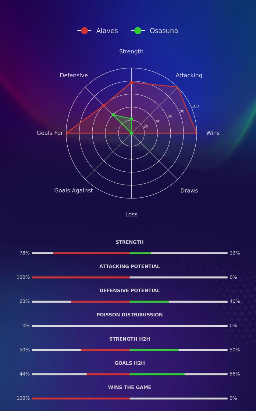 Alaves - Osasuna diagrams