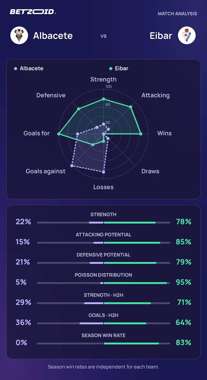 Albacete vs Eibar — team comparison Albacete vs Eibar statistics: team strength, attack, defence and head-to-head comparison.