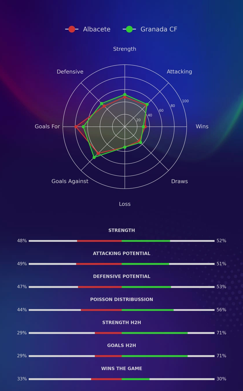 Albacete - Granada CF diagrams