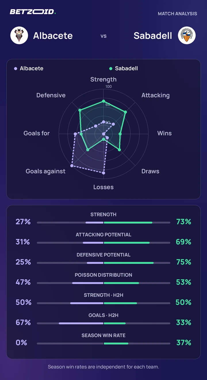 Albacete vs Sabadell — team comparison Albacete vs Sabadell statistics: team strength, attack, defence and head-to-head comparison.
