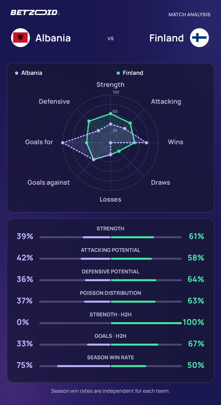 Albania vs Finland statistics: team strength, attack, defence and head-to-head comparison.