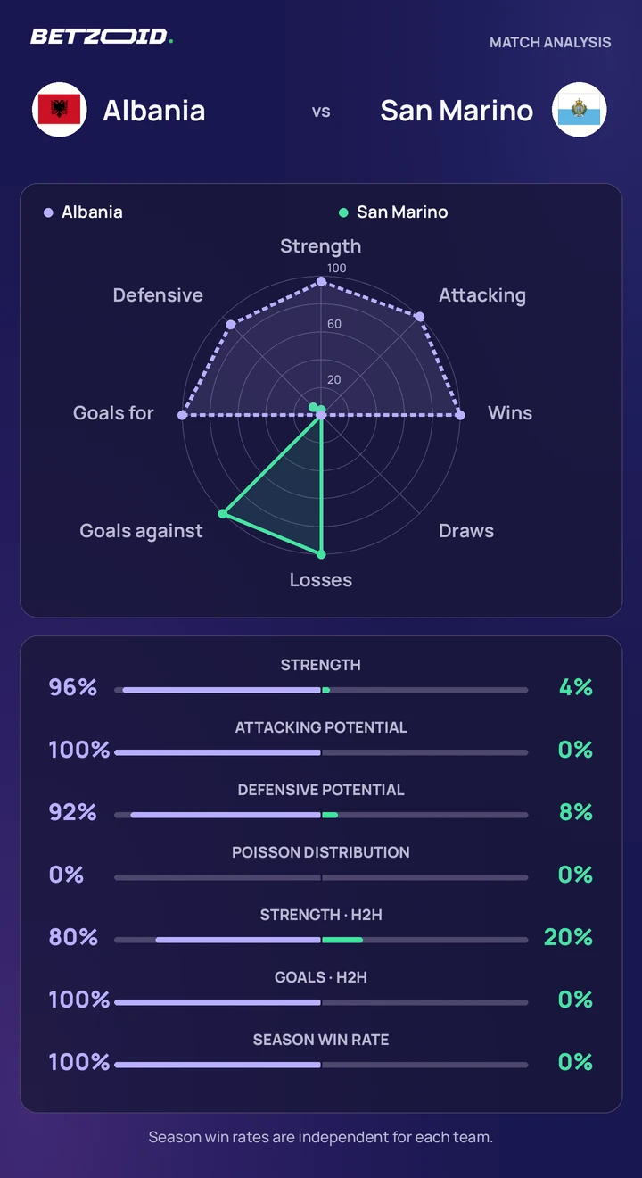 Albania vs San Marino statistics: team strength, attack, defence and head-to-head comparison.