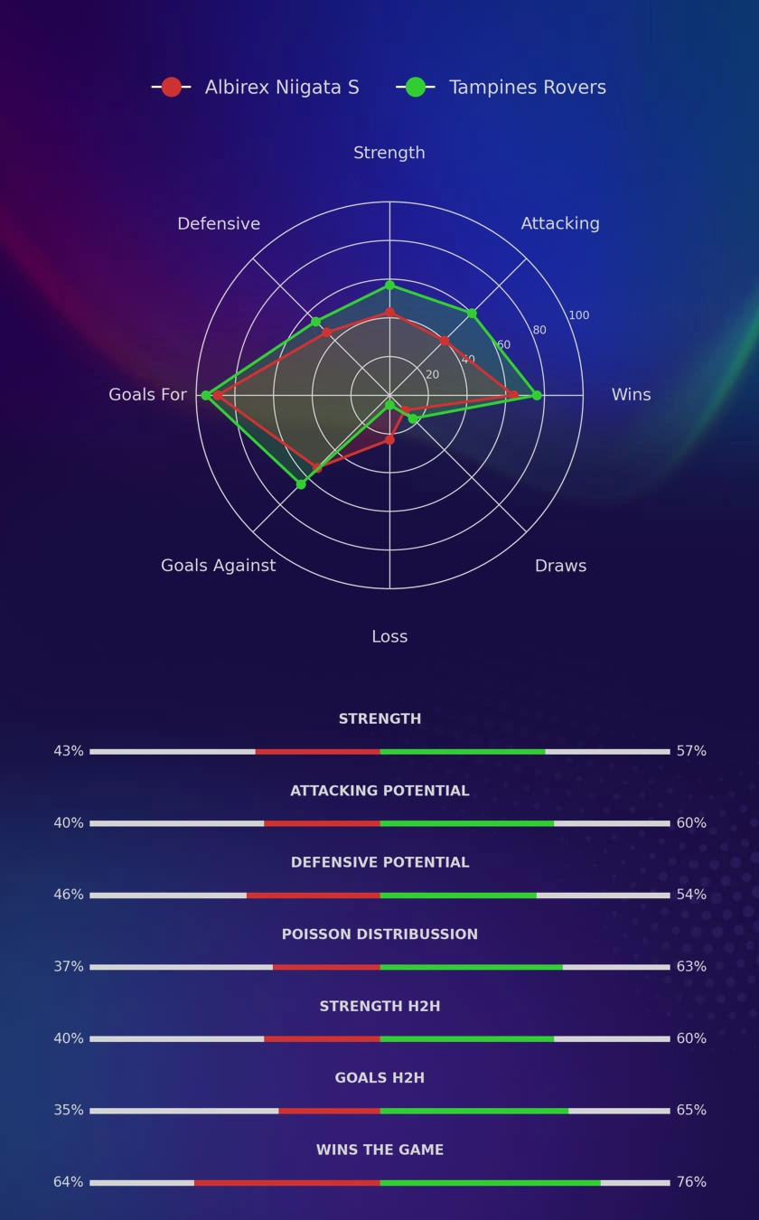 Albirex Niigata S - Tampines Rovers diagrams