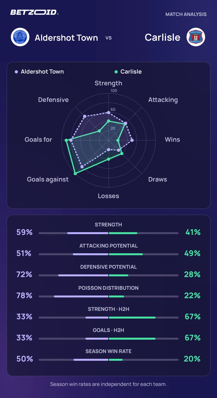 Aldershot Town vs Carlisle — team comparison Aldershot Town vs Carlisle statistics: team strength, attack, defence and head-to-head comparison.