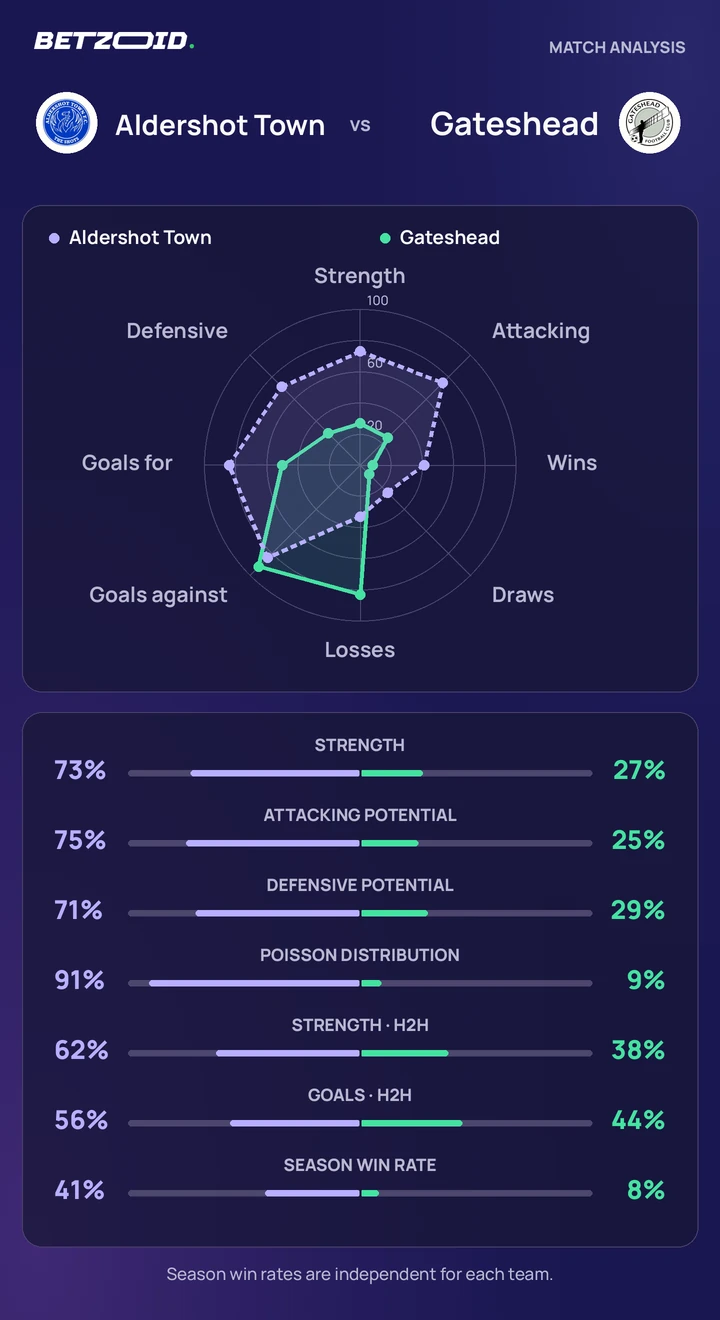 Aldershot Town vs Gateshead — team comparison Aldershot Town vs Gateshead statistics: team strength, attack, defence and head-to-head comparison.