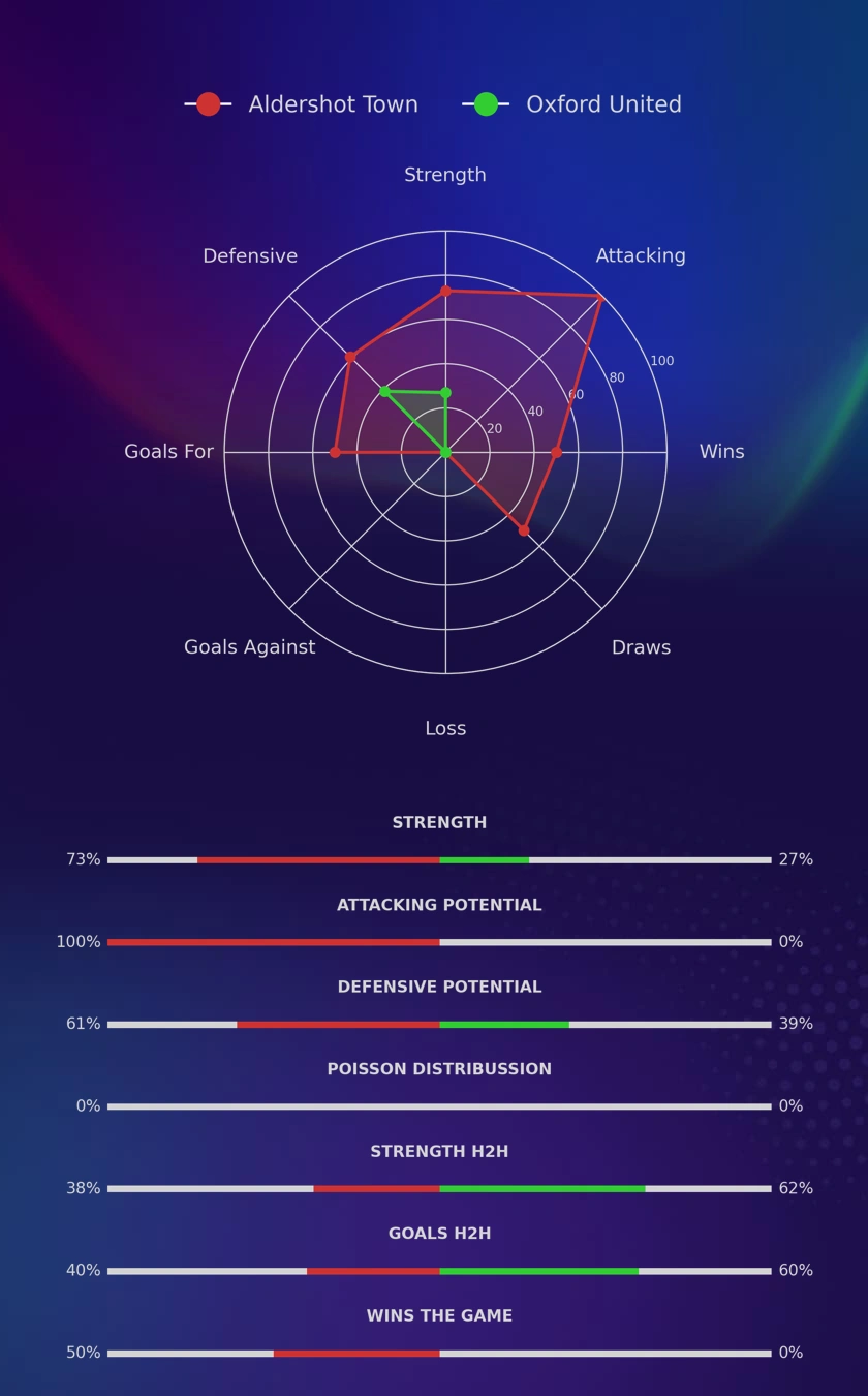 Aldershot Town - Oxford United diagrams