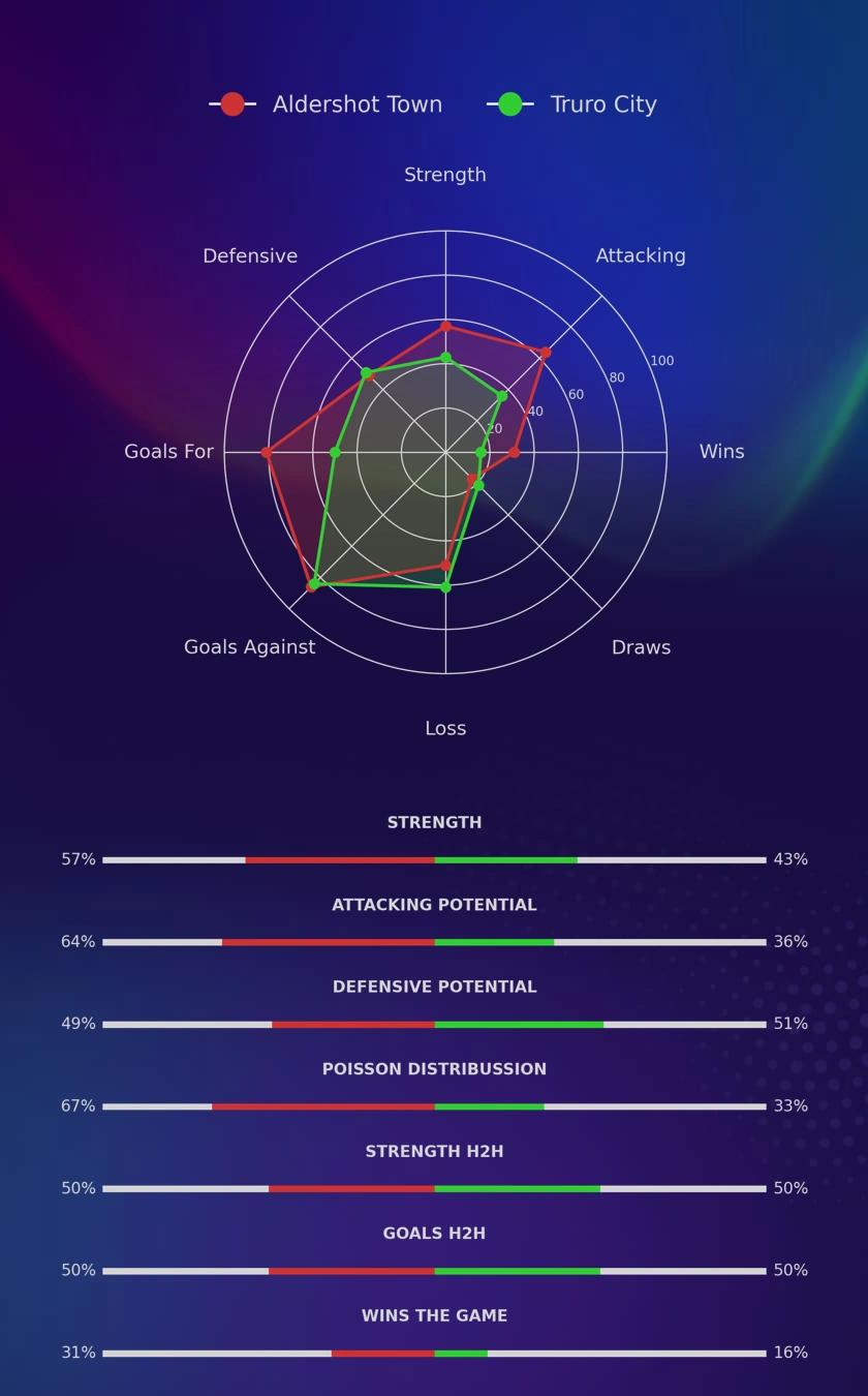 Aldershot Town - Truro City diagrams