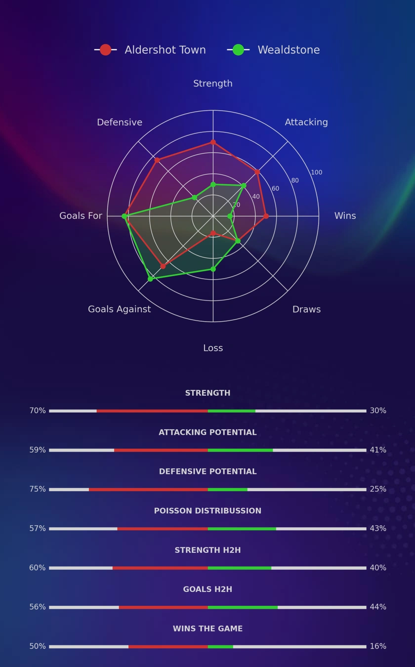 Aldershot Town - Wealdstone diagrams