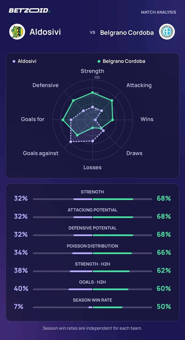 Aldosivi vs Belgrano Cordoba — team comparison Aldosivi vs Belgrano Cordoba statistics: team strength, attack, defence and head-to-head comparison.