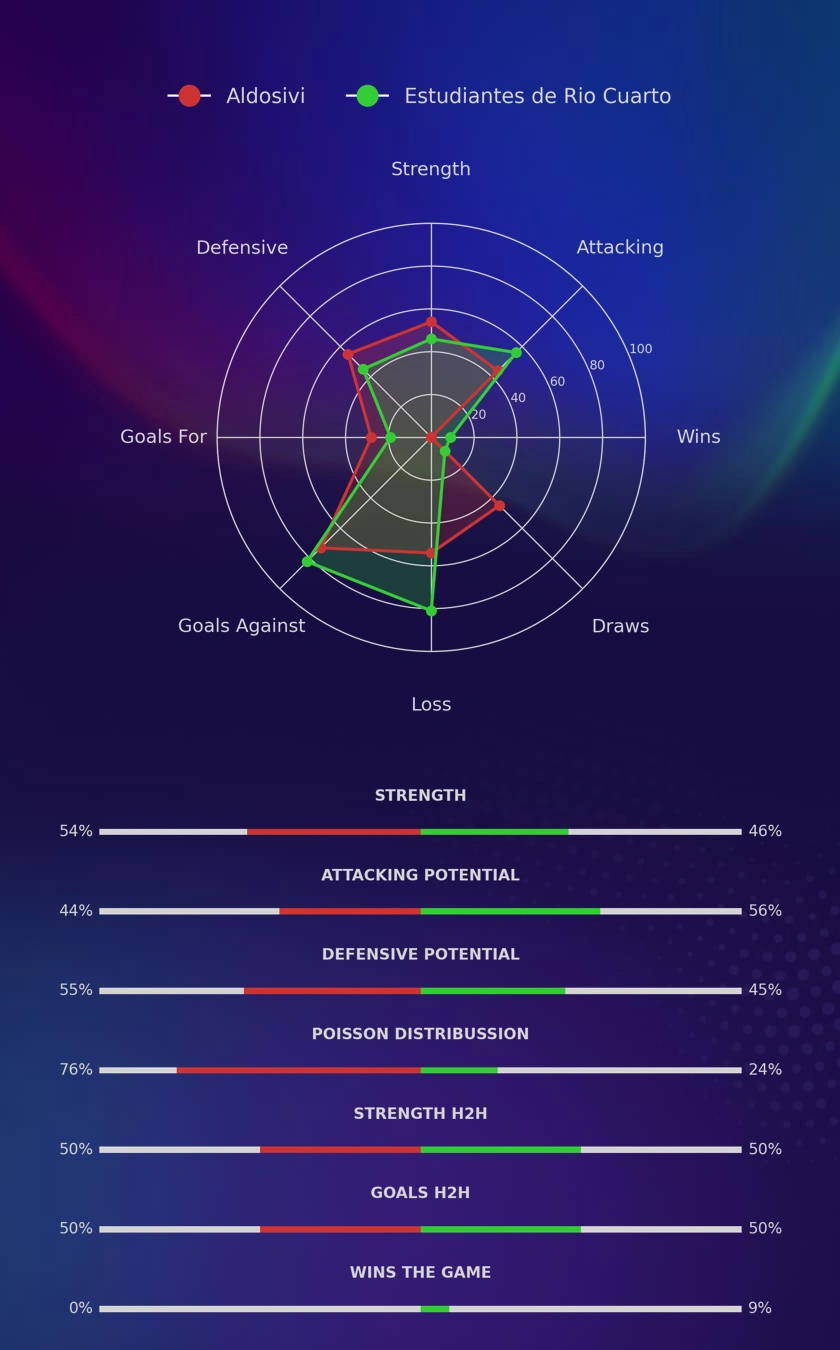 Aldosivi - Estudiantes de Rio Cuarto diagrams