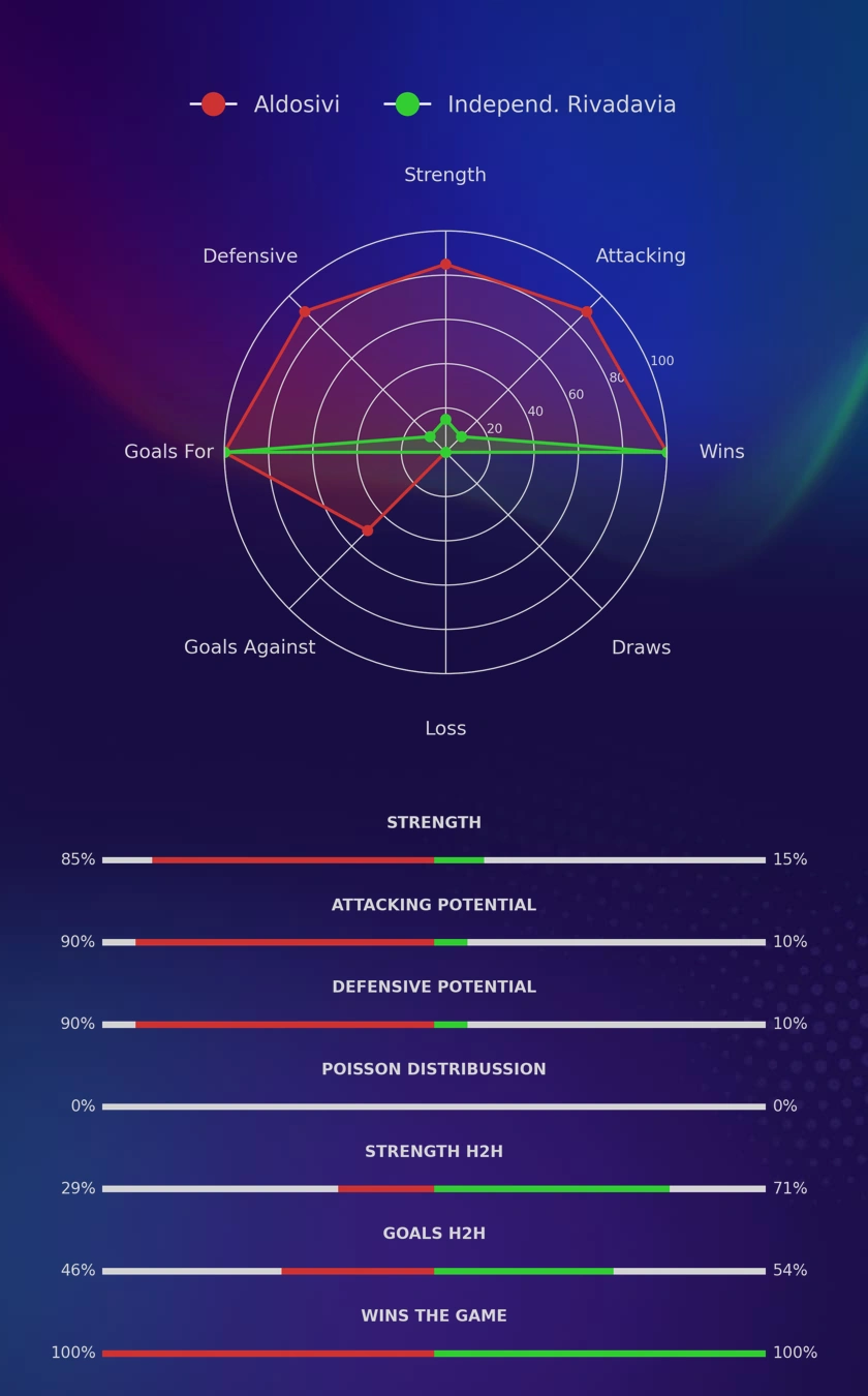 Aldosivi - Independ. Rivadavia diagrams