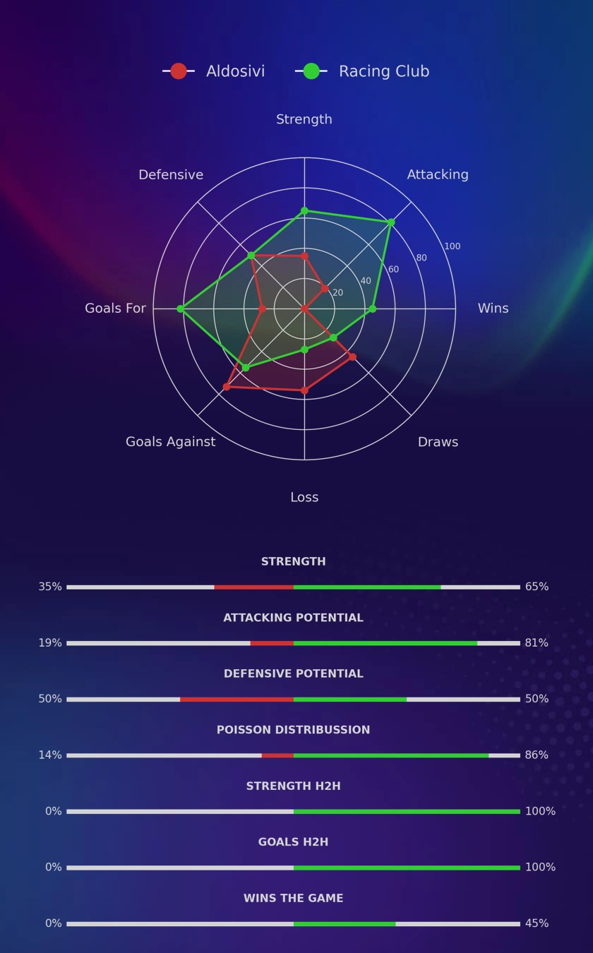 Aldosivi - Racing Club diagrams