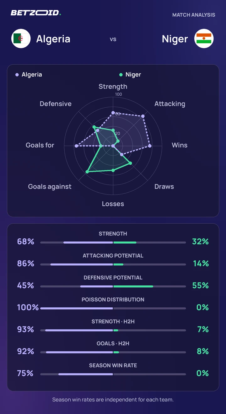 Algeria vs Niger statistics: team strength, attack, defence and head-to-head comparison.