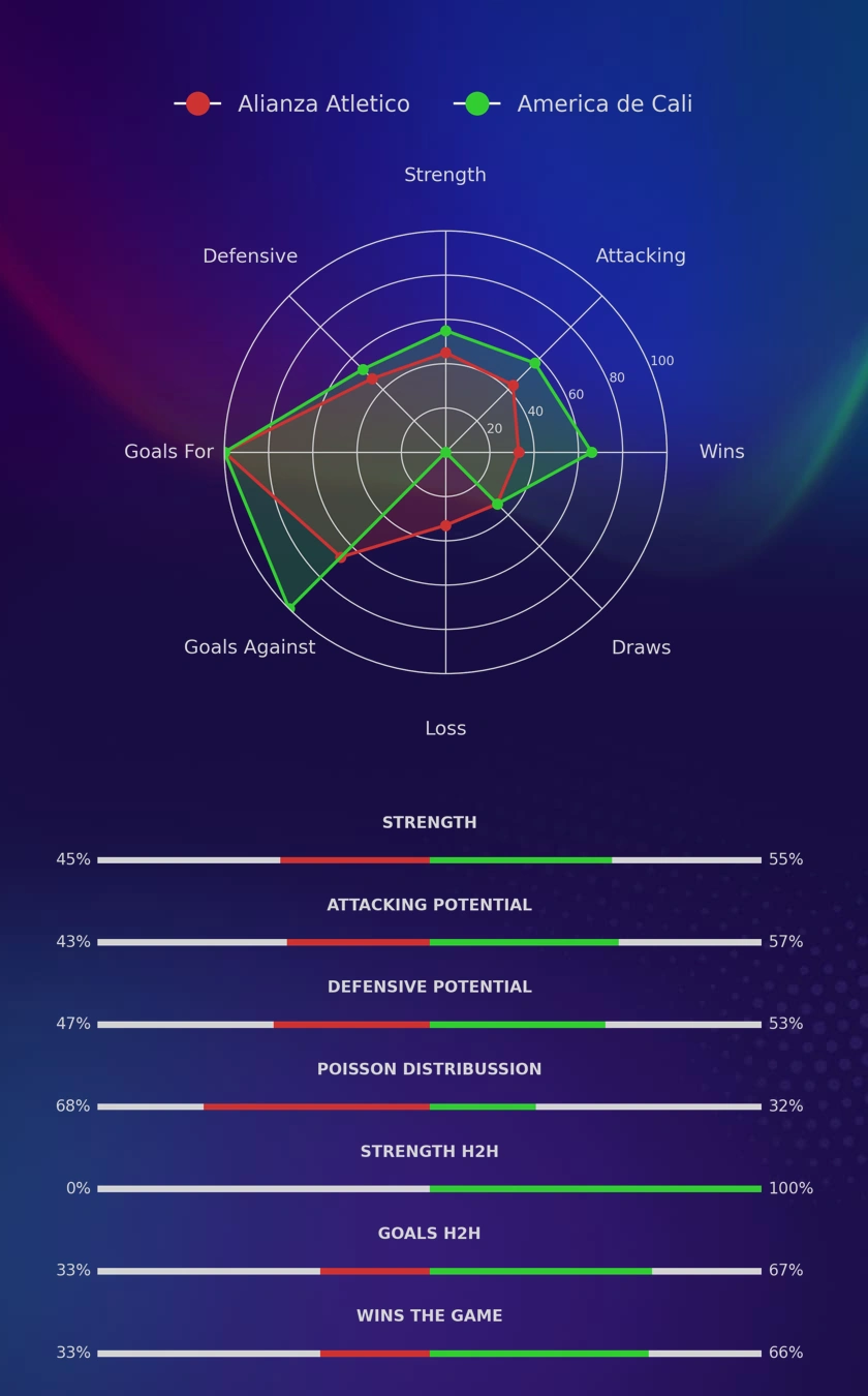 Alianza Atletico - America de Cali diagrams