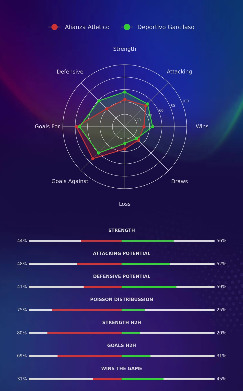 Alianza Atletico - Deportivo Garcilaso diagrams