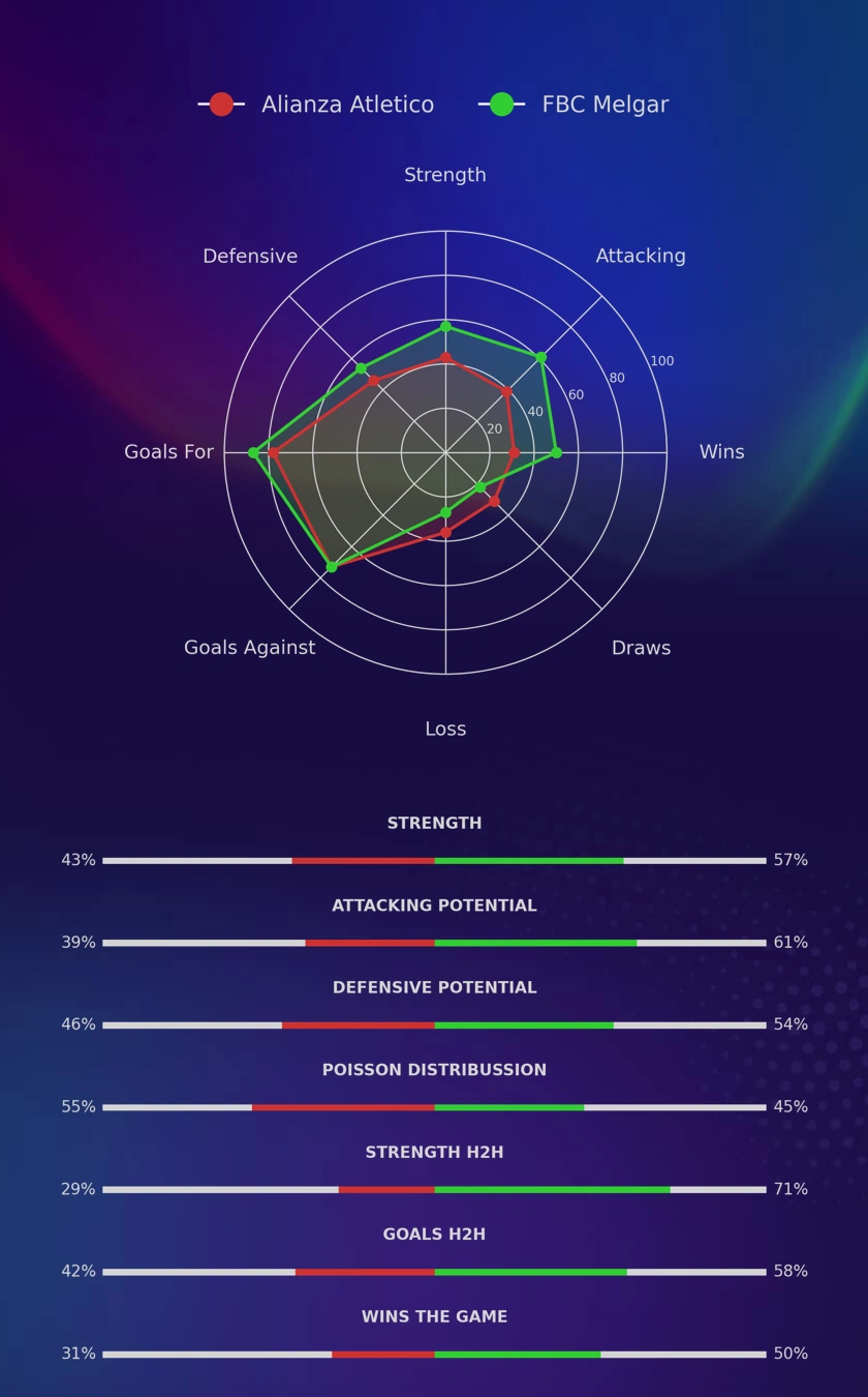 Alianza Atletico - FBC Melgar diagrams
