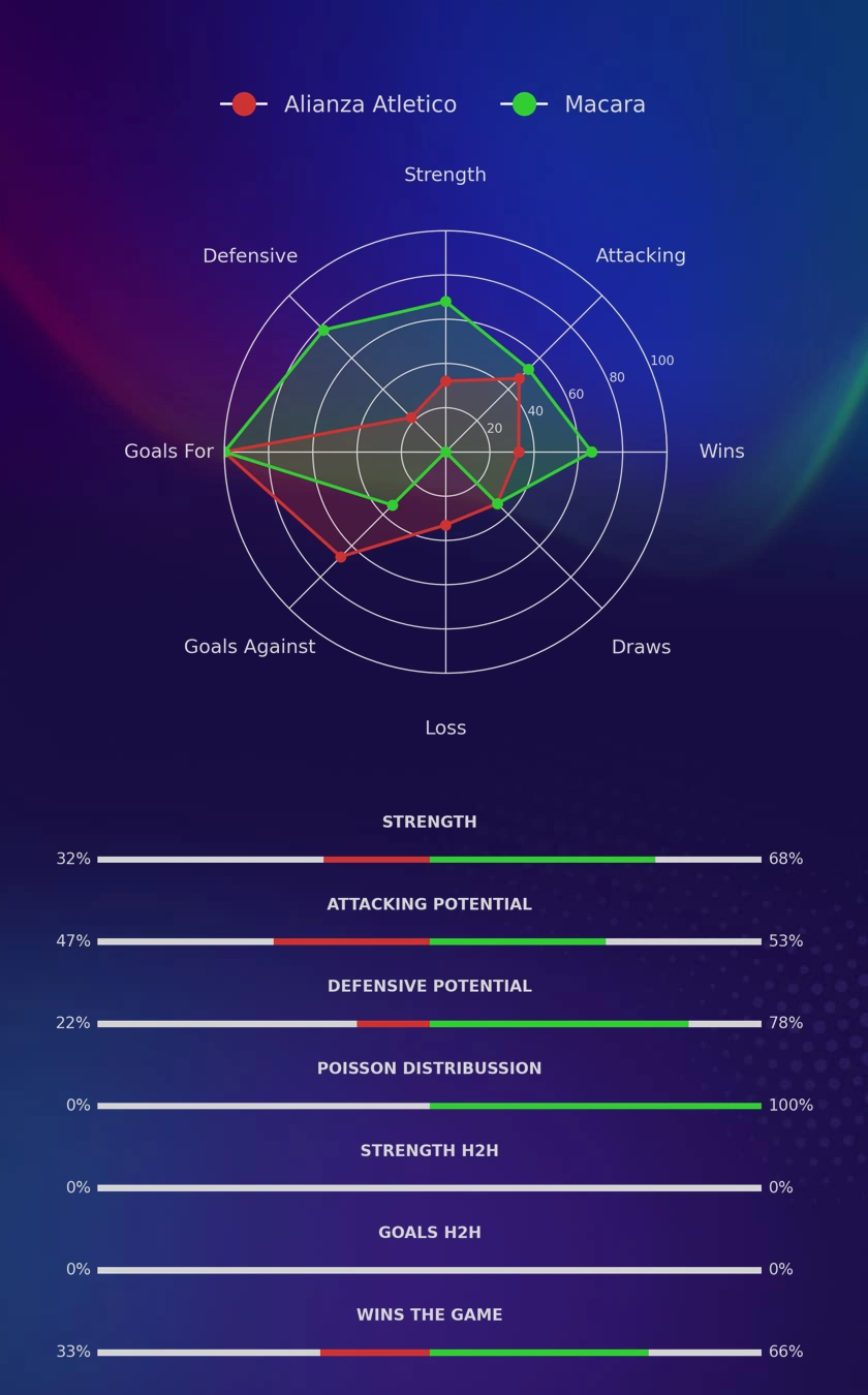 Alianza Atletico - Macara diagrams