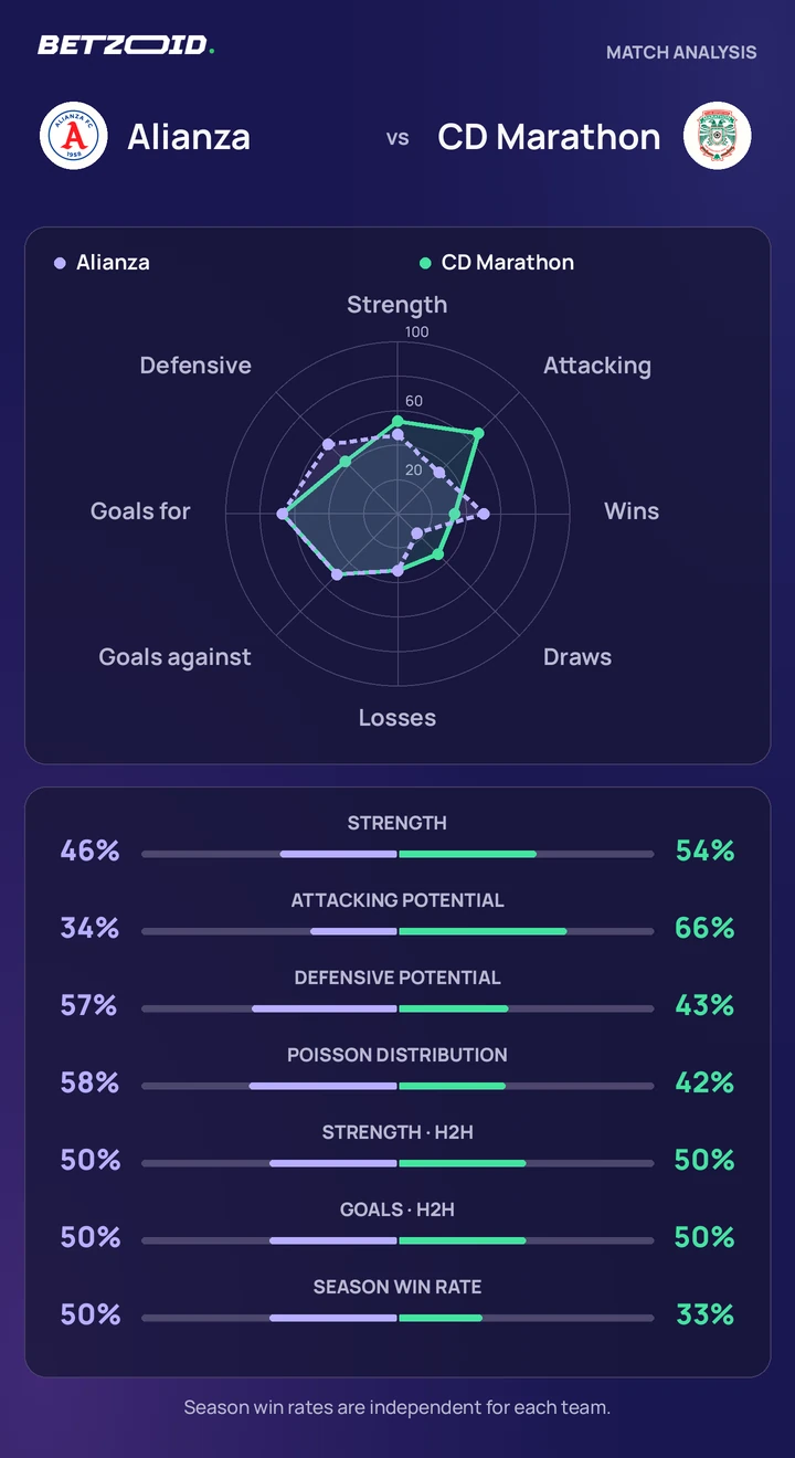 Alianza vs CD Marathon — team comparison Alianza vs CD Marathon statistics: team strength, attack, defence and head-to-head comparison.