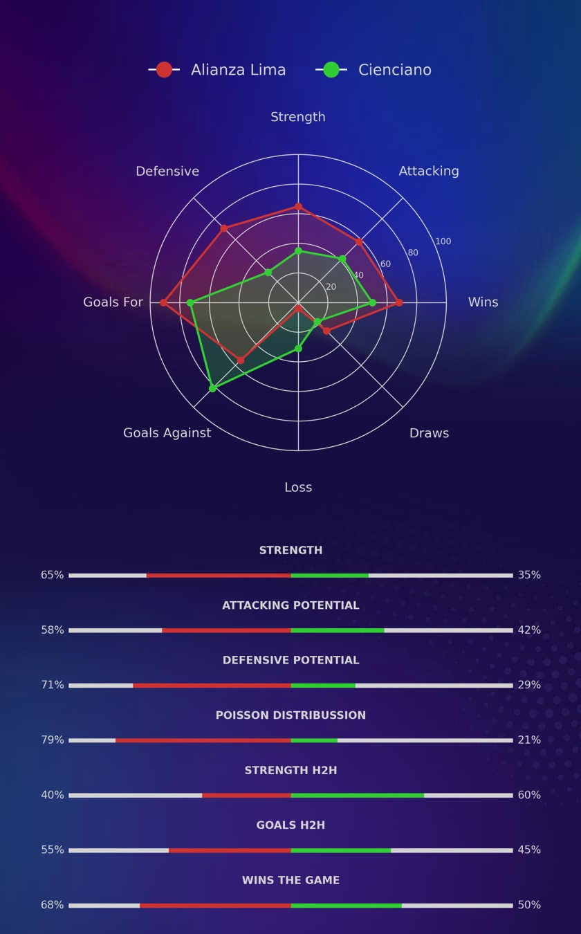 Alianza Lima - Cienciano diagrams