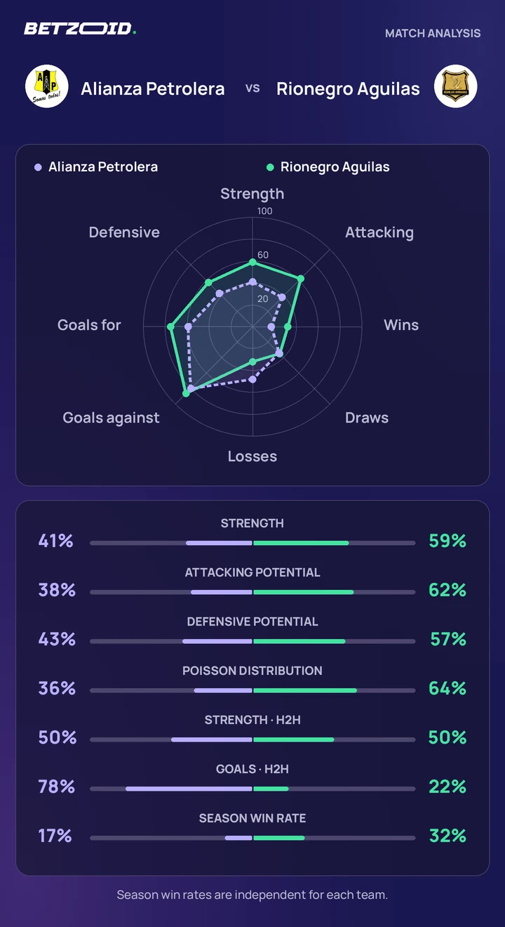Alianza Petrolera vs Rionegro Aguilas — team comparison Alianza Petrolera vs Rionegro Aguilas statistics: team strength, attack, defence and head-to-head comparison.