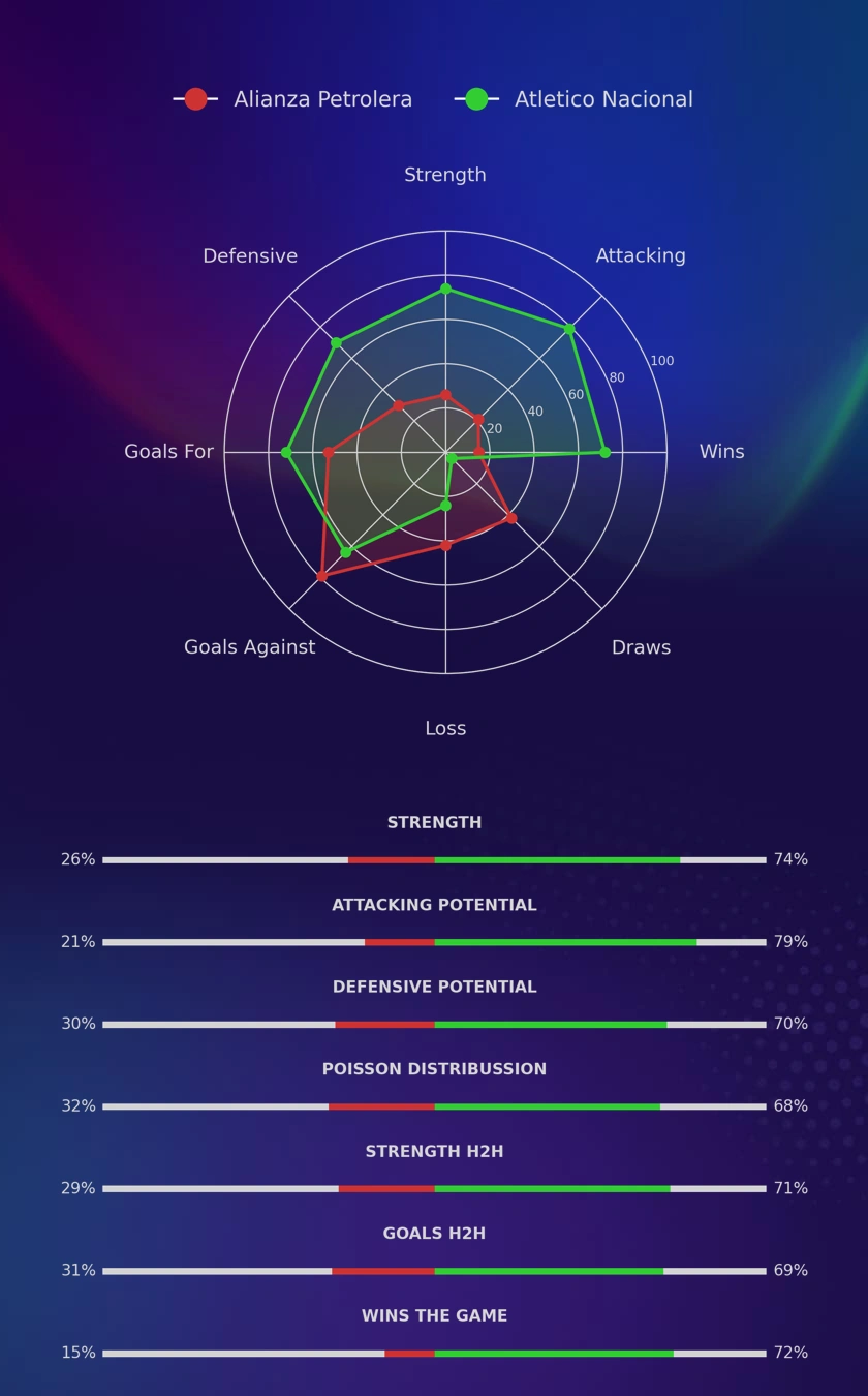 Alianza Petrolera - Atletico Nacional diagrams