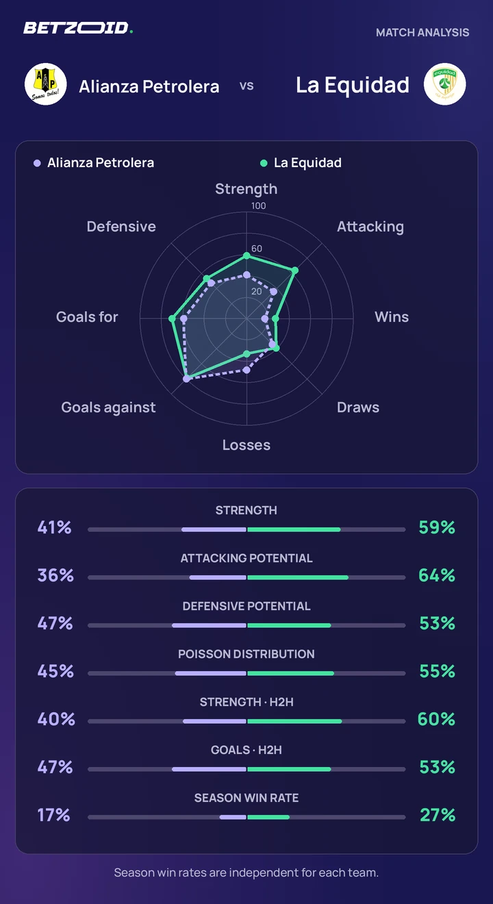 Alianza Petrolera vs La Equidad — team comparison Alianza Petrolera vs La Equidad statistics: team strength, attack, defence and head-to-head comparison.