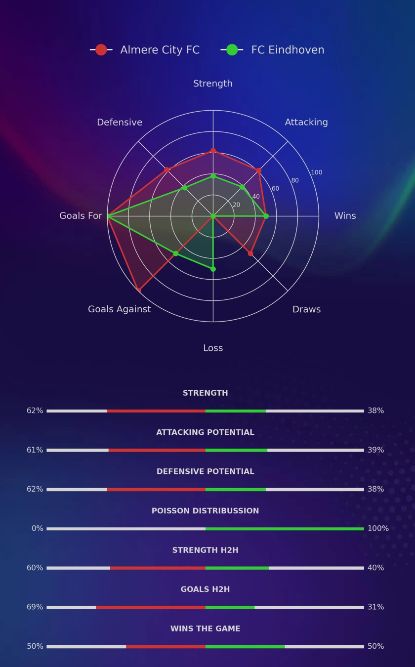 Almere City FC - FC Eindhoven diagrams
