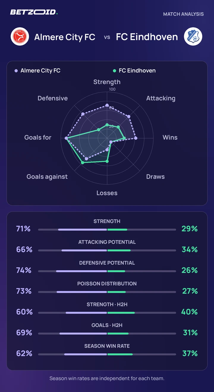 Almere City FC vs FC Eindhoven — team comparison Almere City FC vs FC Eindhoven statistics: team strength, attack, defence and head-to-head comparison.
