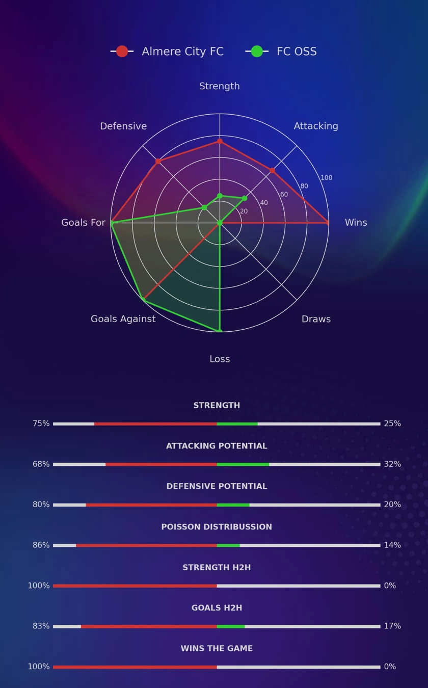 Almere City FC - FC OSS diagrams