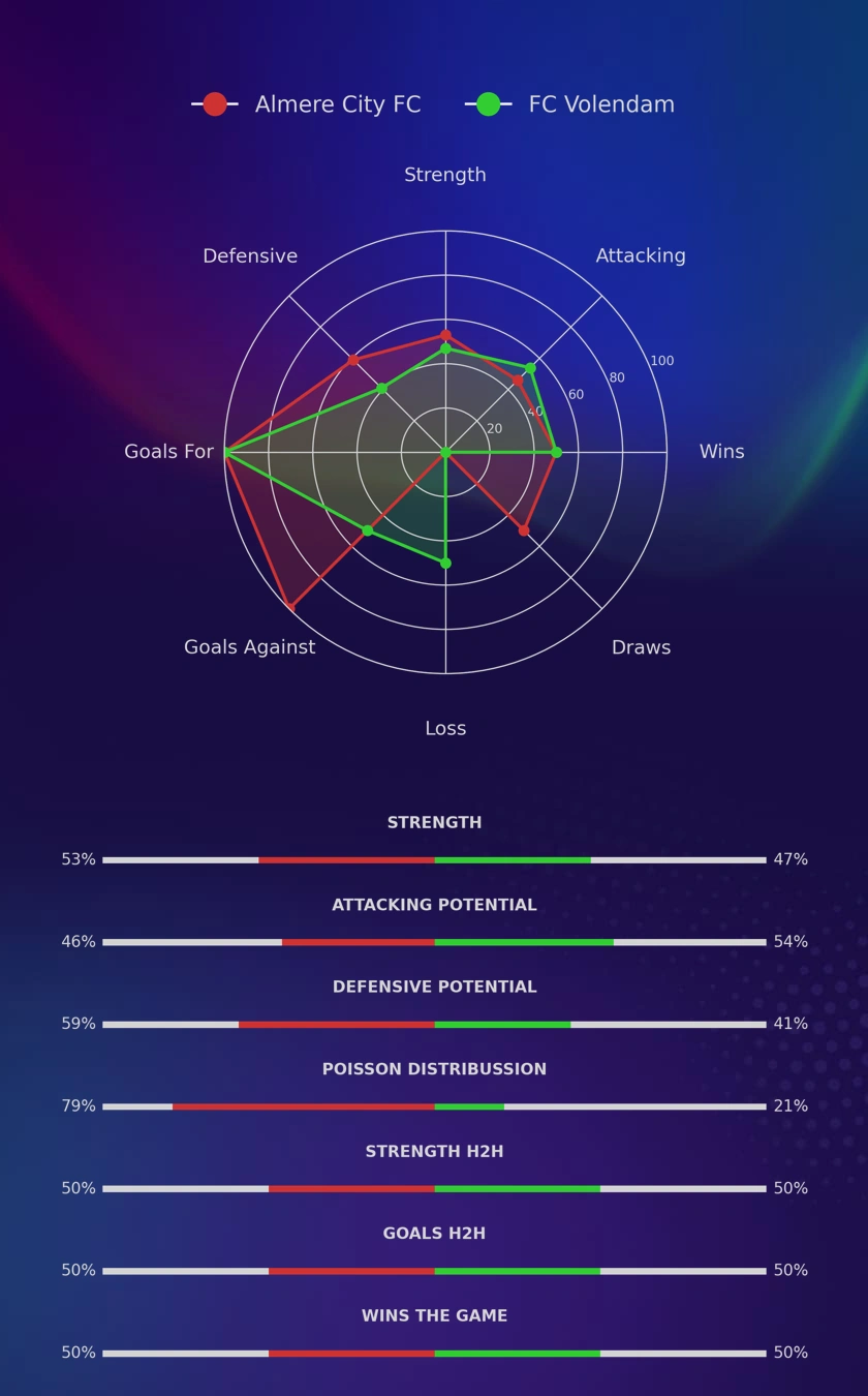 Almere City FC - FC Volendam diagrams