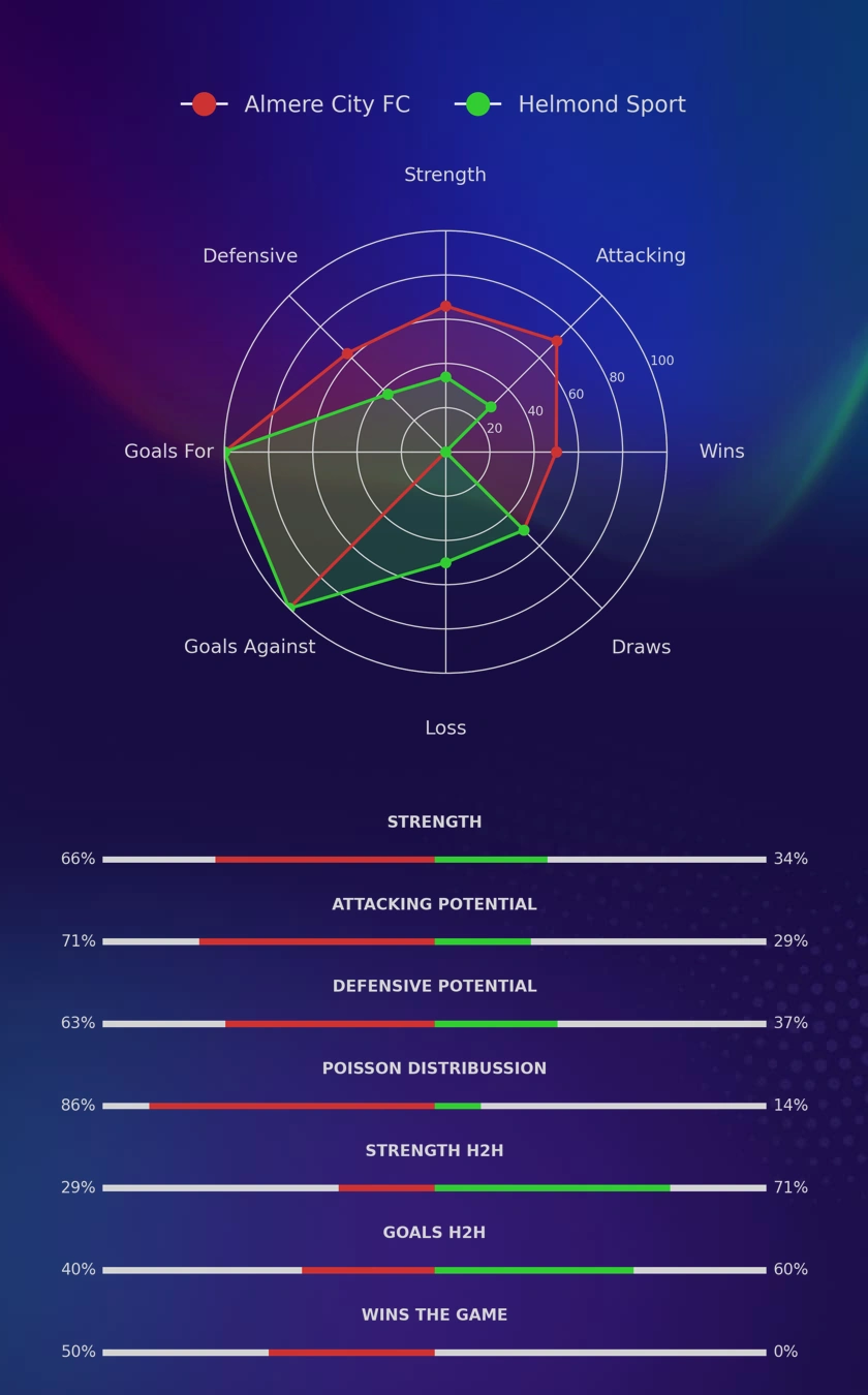 Almere City FC - Helmond Sport diagrams