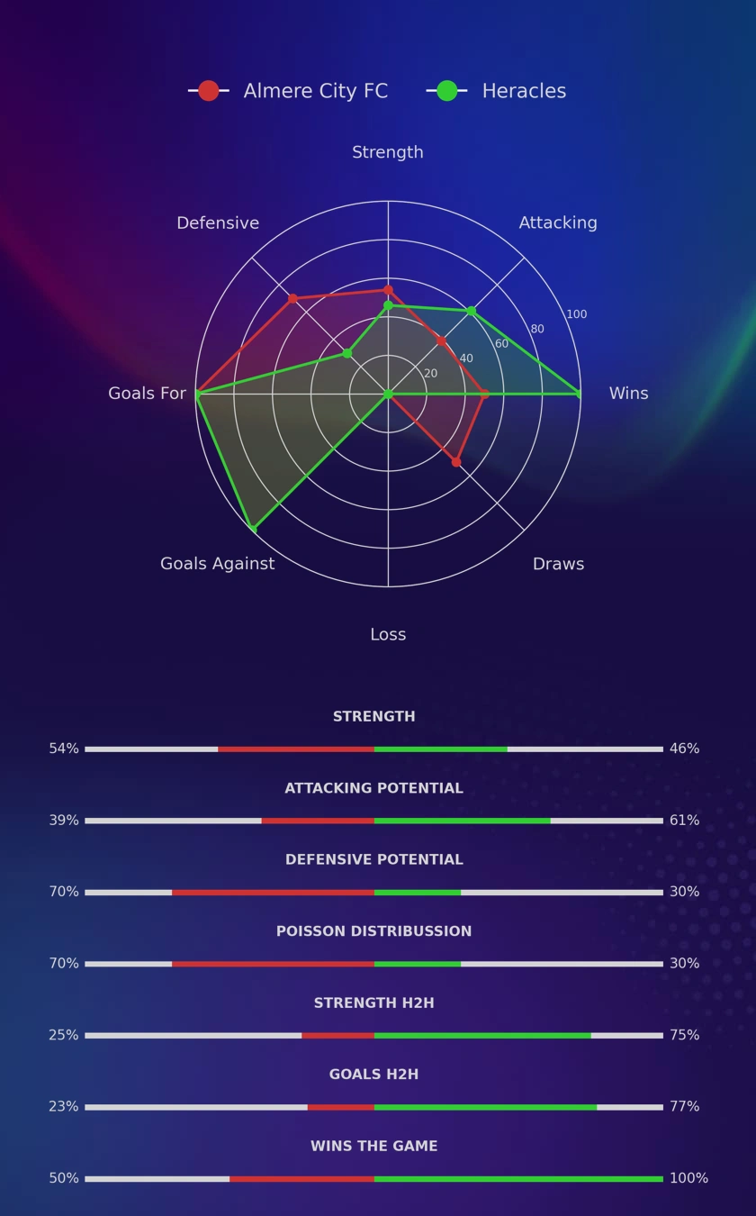 Almere City FC - Heracles diagrams