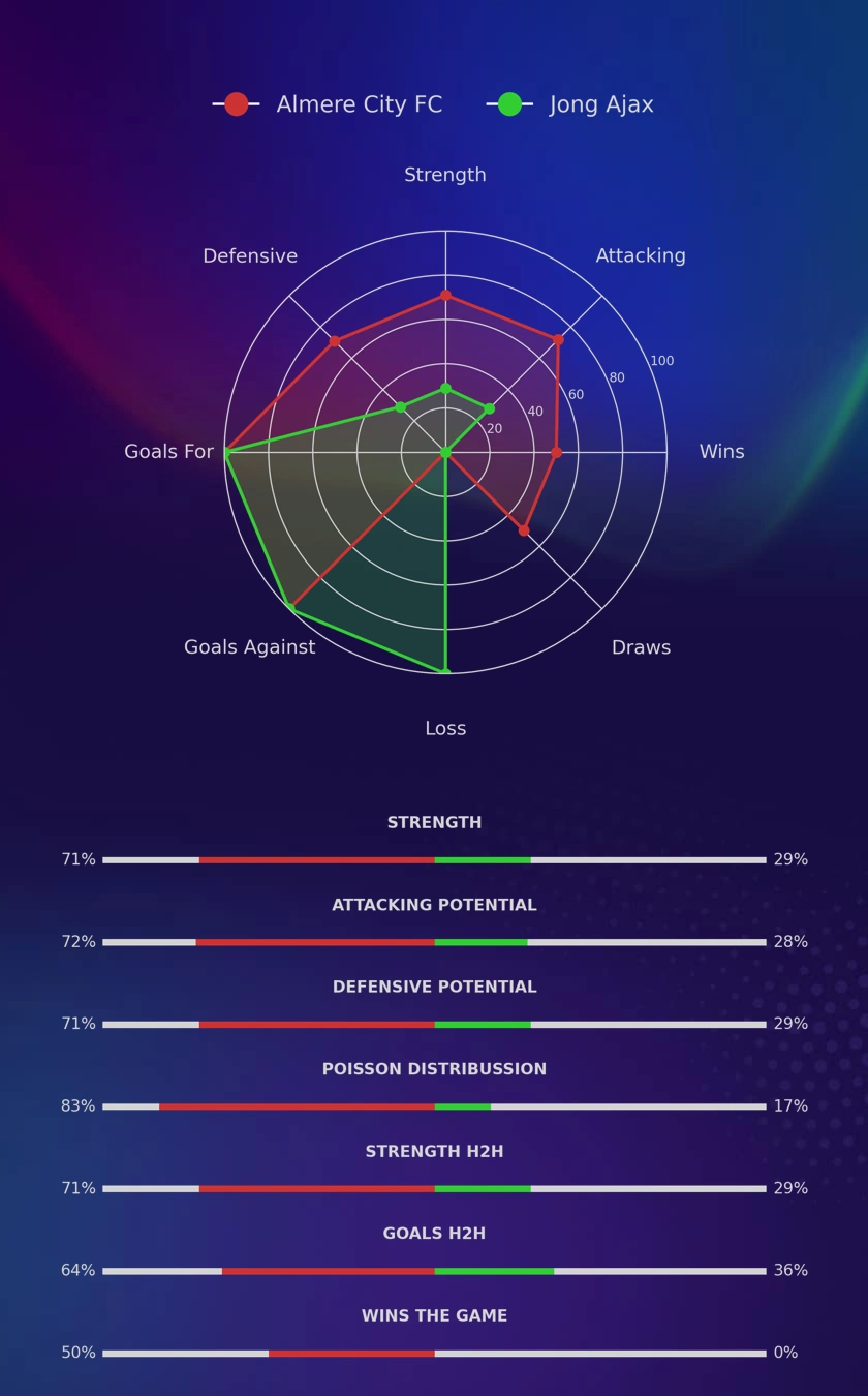 Almere City FC - Jong Ajax diagrams