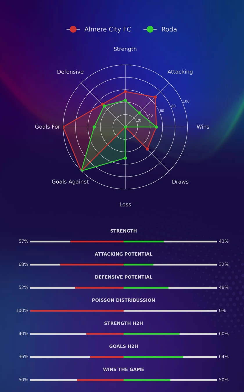 Almere City FC - Roda diagrams