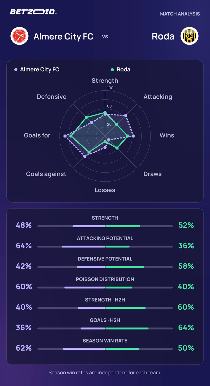 Almere City FC vs Roda — team comparison Almere City FC vs Roda statistics: team strength, attack, defence and head-to-head comparison.