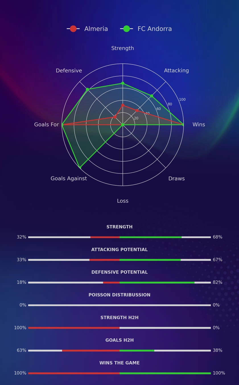 Almeria - FC Andorra diagrams