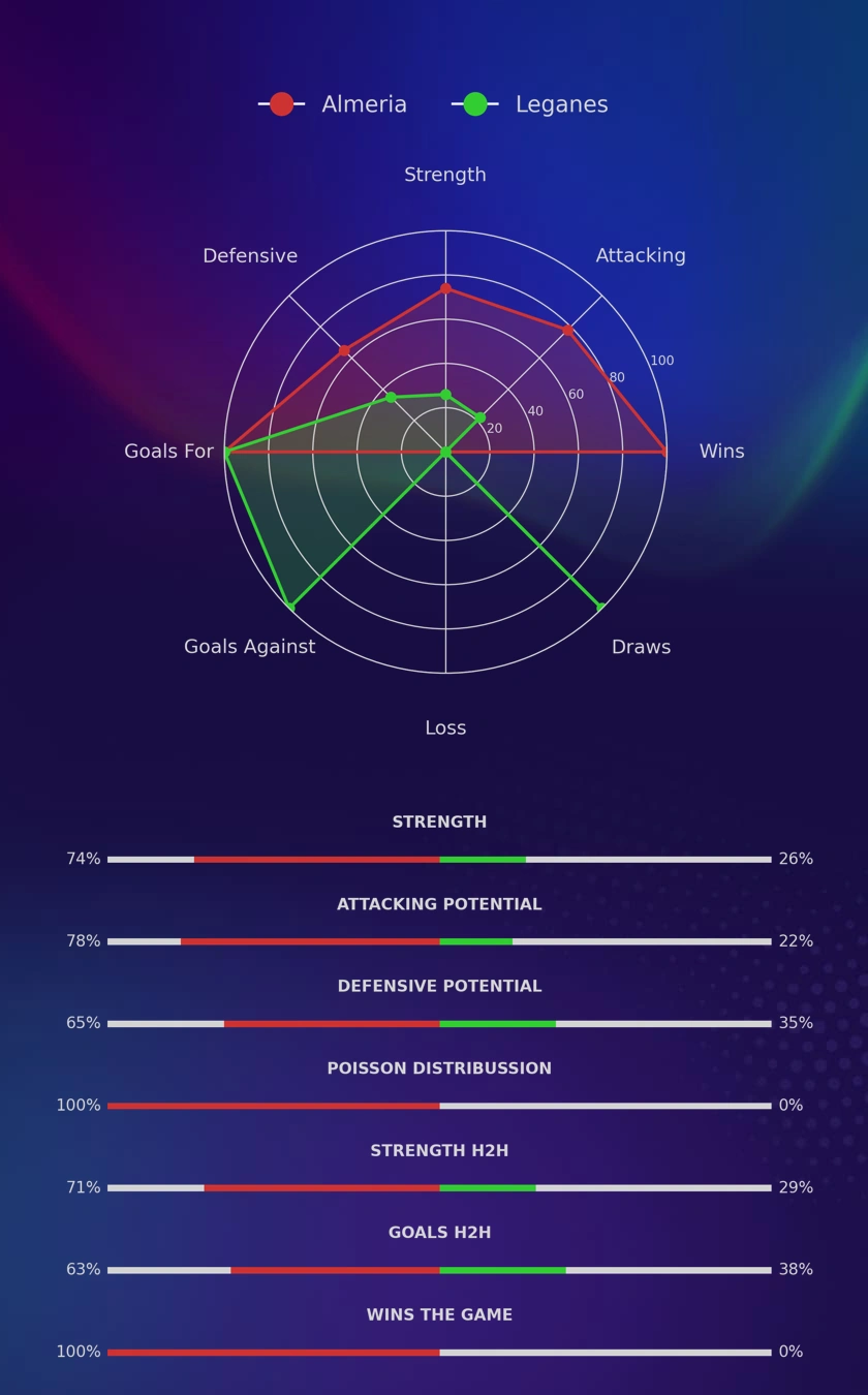 Almeria - Leganes diagrams