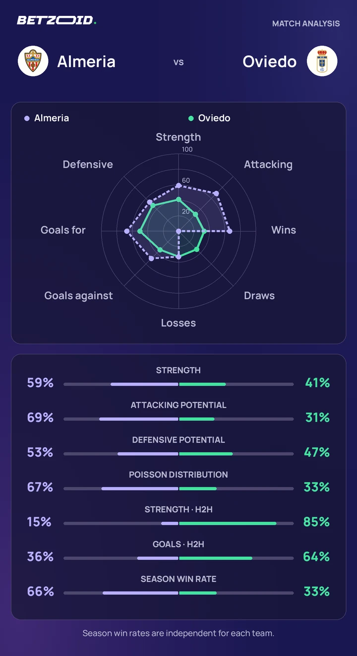 Almeria vs Oviedo — team comparison Almeria vs Oviedo statistics: team strength, attack, defence and head-to-head comparison.