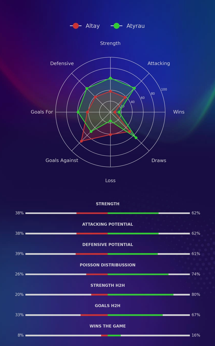 Altay - Atyrau diagrams