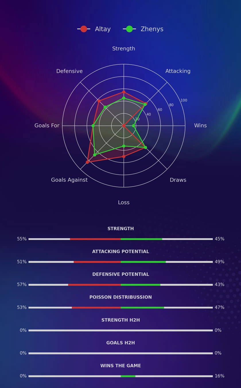 Altay - Zhenys diagrams