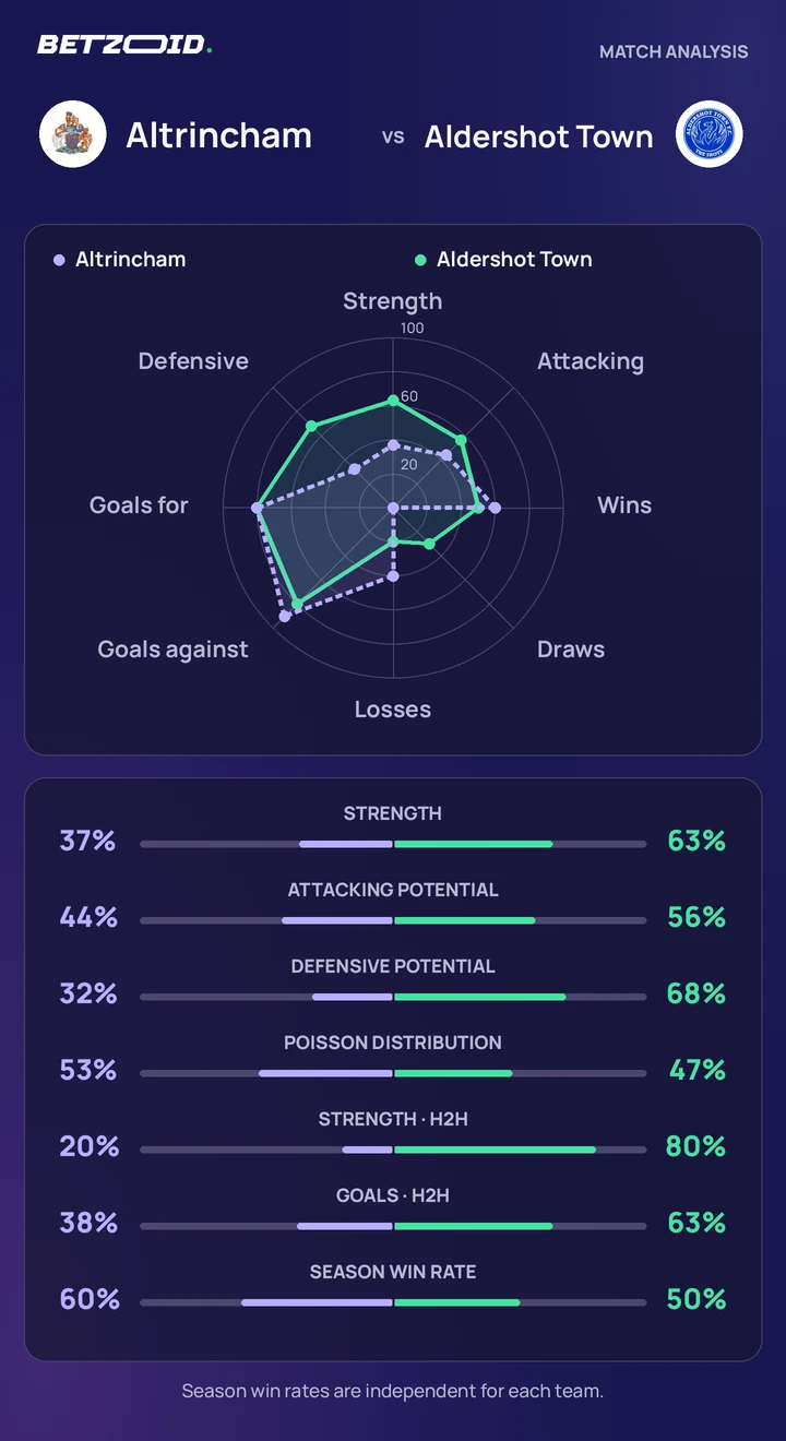 Altrincham vs Aldershot Town — team comparison Altrincham vs Aldershot Town statistics: team strength, attack, defence and head-to-head comparison.