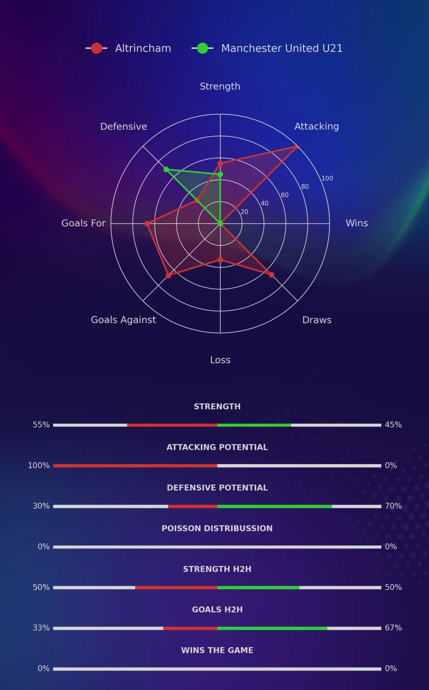 Altrincham - Manchester United U21 diagrams