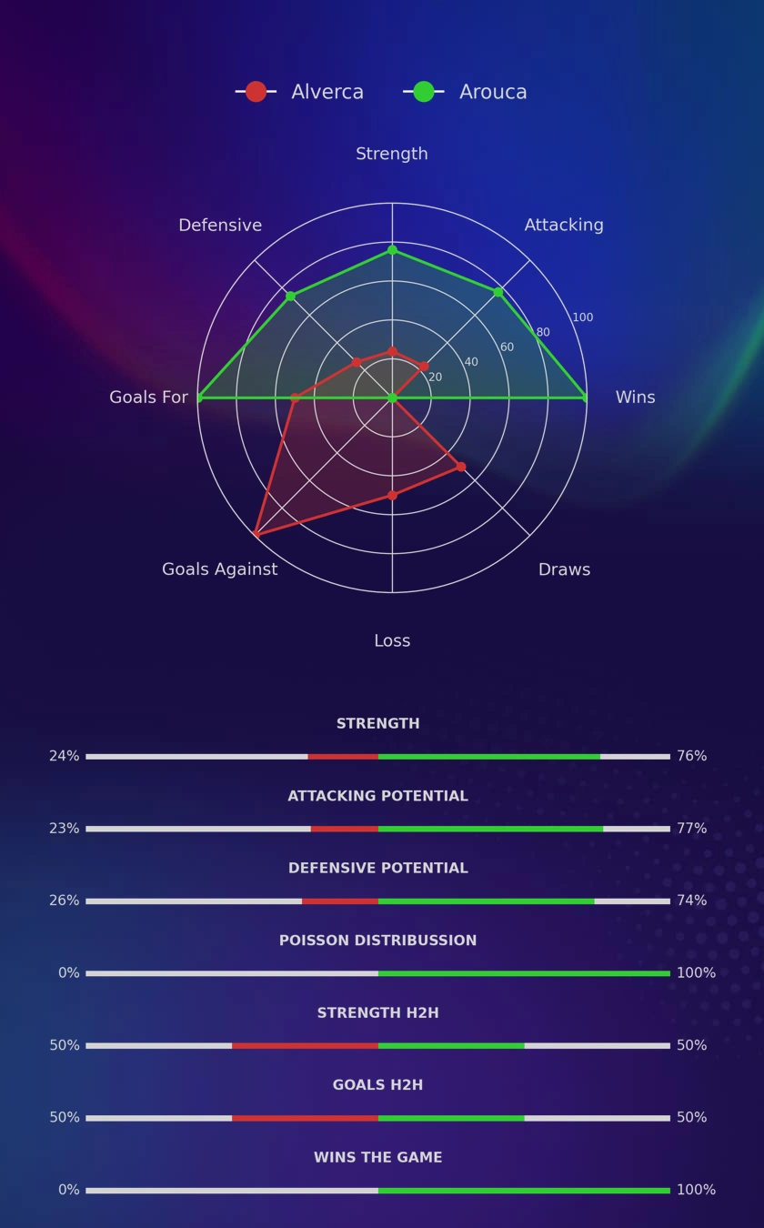 Alverca - Arouca diagrams